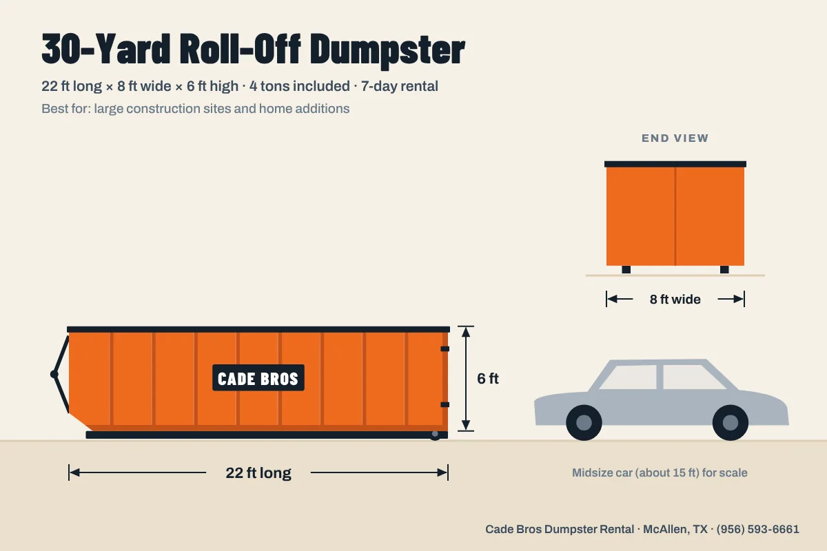 30-yard roll-off dumpster, 22 ft long by 8 ft wide by 6 ft high, next to a midsize car for scale