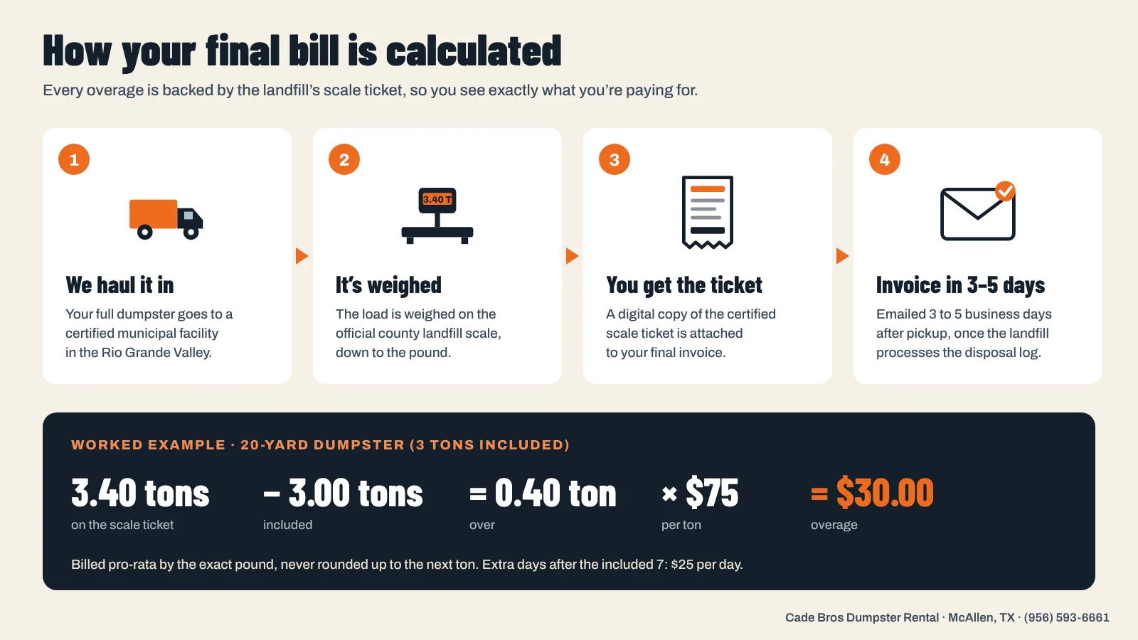 Four steps of the final bill: haul to the landfill, weigh on the county scale, scale ticket attached, invoice in 3 to 5 business days, with a $30 overage example