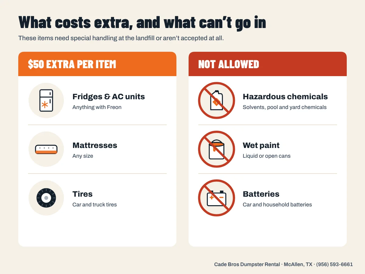 Items that cost $50 extra (Freon appliances, mattresses, tires) and items not allowed (hazardous chemicals, wet paint, batteries)